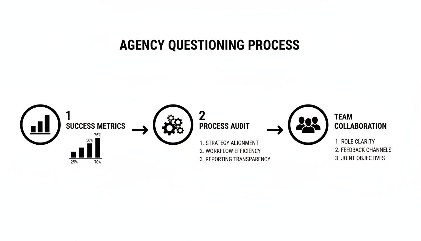 Diagram showing the agency questioning process with steps: Success Metrics, Process Audit, and Team Collaboration.