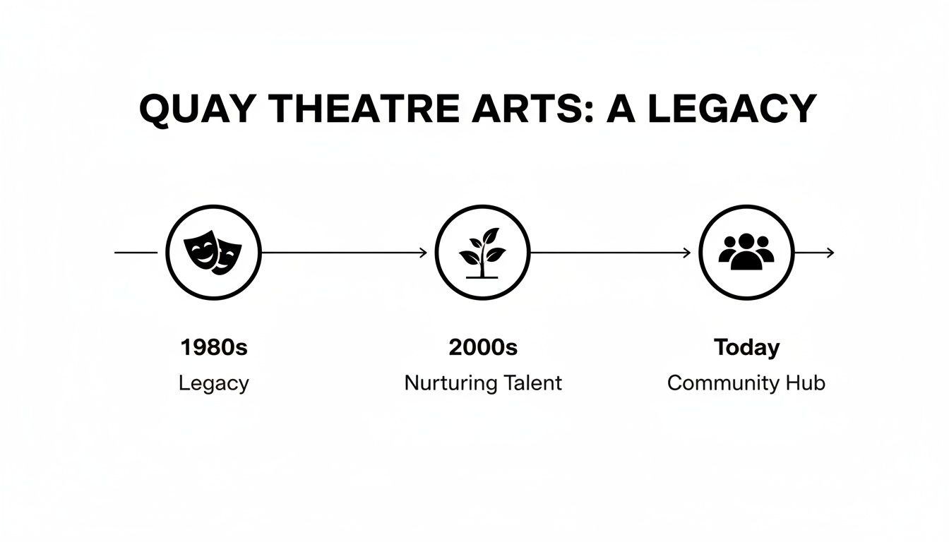 Timeline showing Quay Theatre Arts' evolution from 1980s legacy to nurturing talent in 2000s and today's community hub.