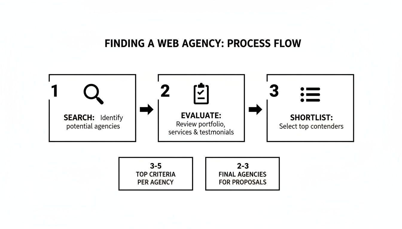 Process flow for finding a web agency: search, evaluate, and shortlist potential companies.