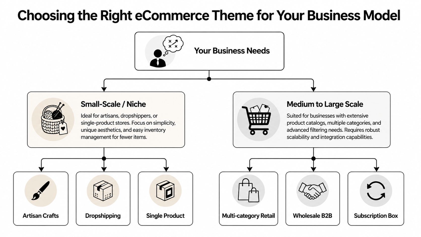 A flowchart diagram illustrating how to choose the right eCommerce theme based on specific business models.