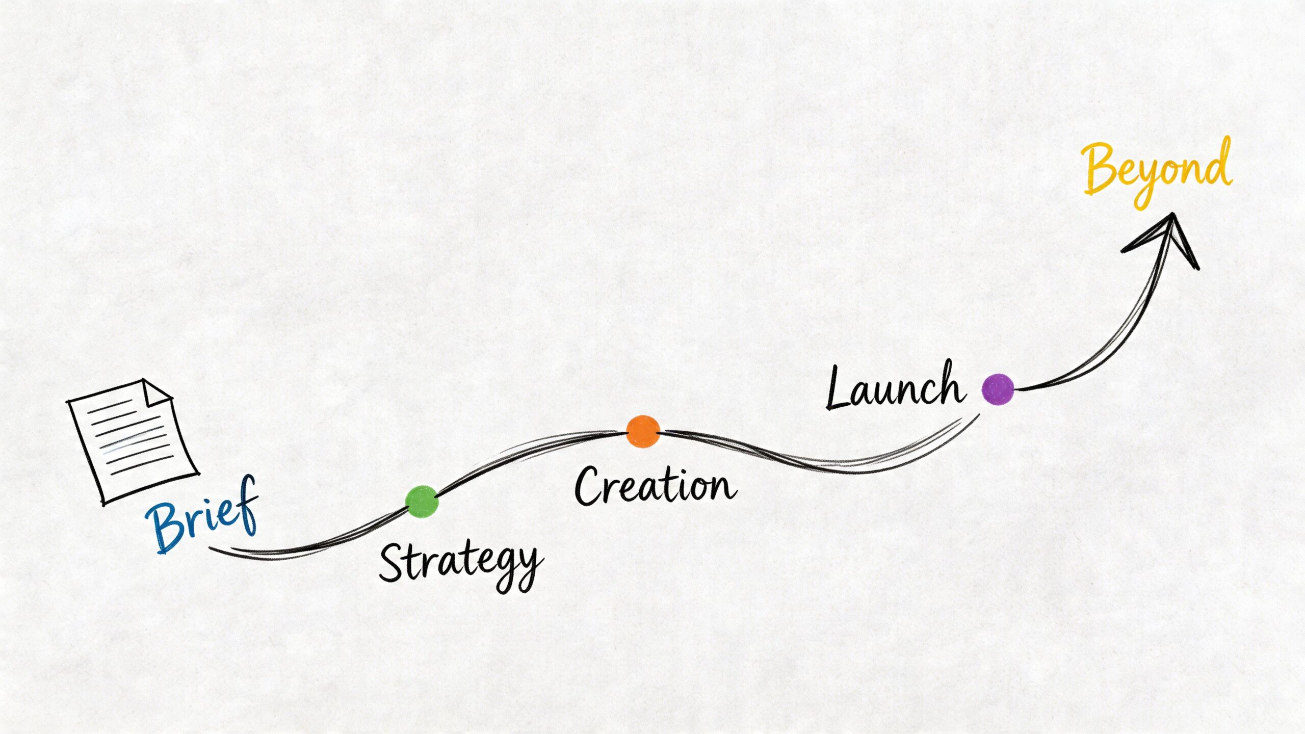 A hand-drawn illustration showing a process flow from brief to strategy, creation, launch, and beyond.