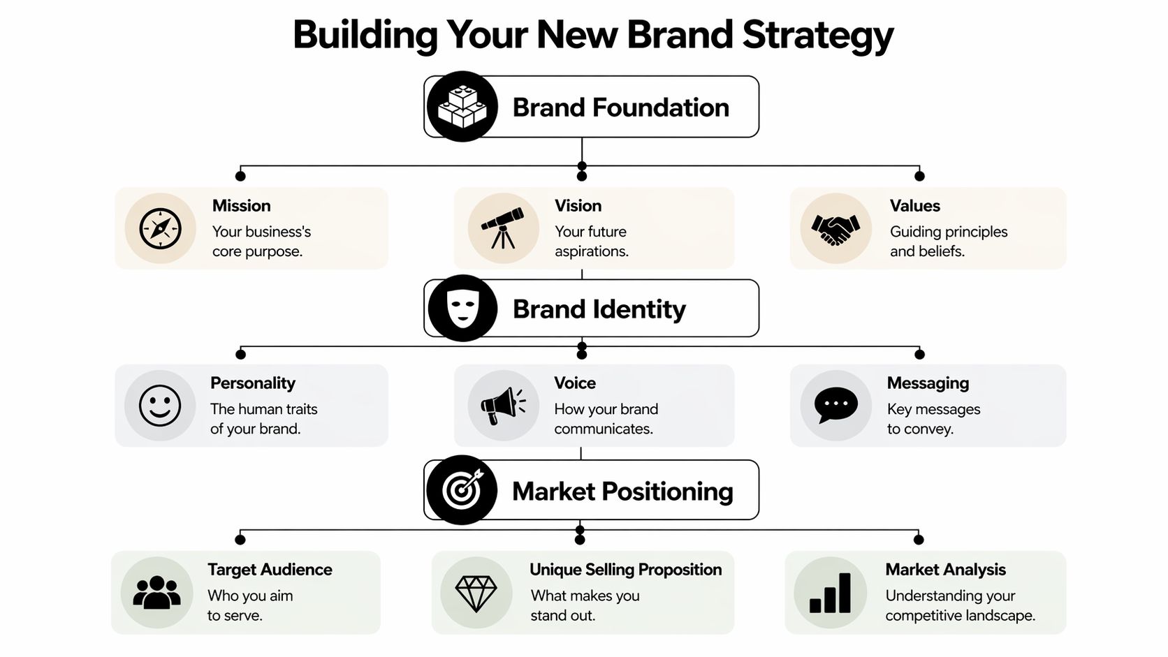 A chart showing the three essential phases of building a new brand strategy for your business.