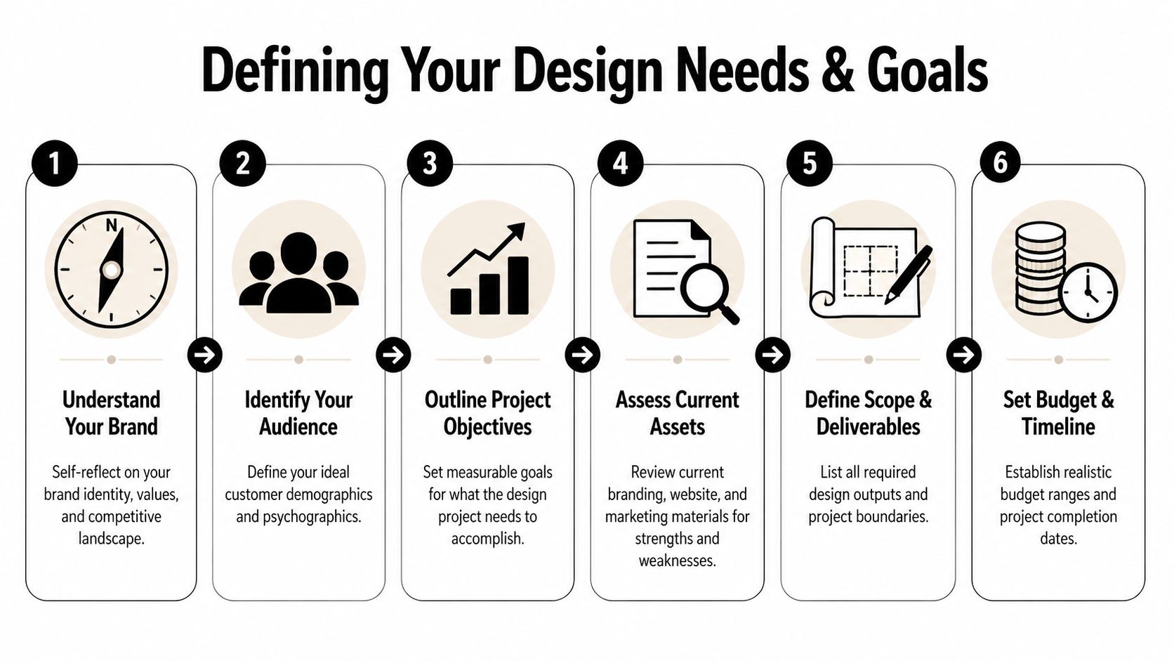 A six-step infographic guide titled Defining Your Design Needs and Goals for professional design projects.