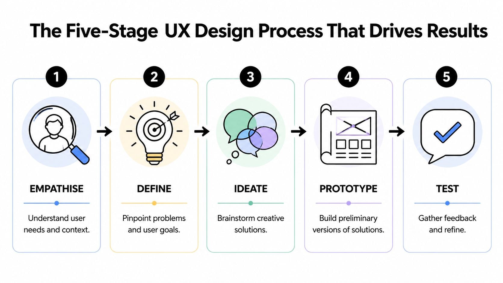 A diagram illustrating the five stages of the UX design process: empathize, define, ideate, prototype, and test.