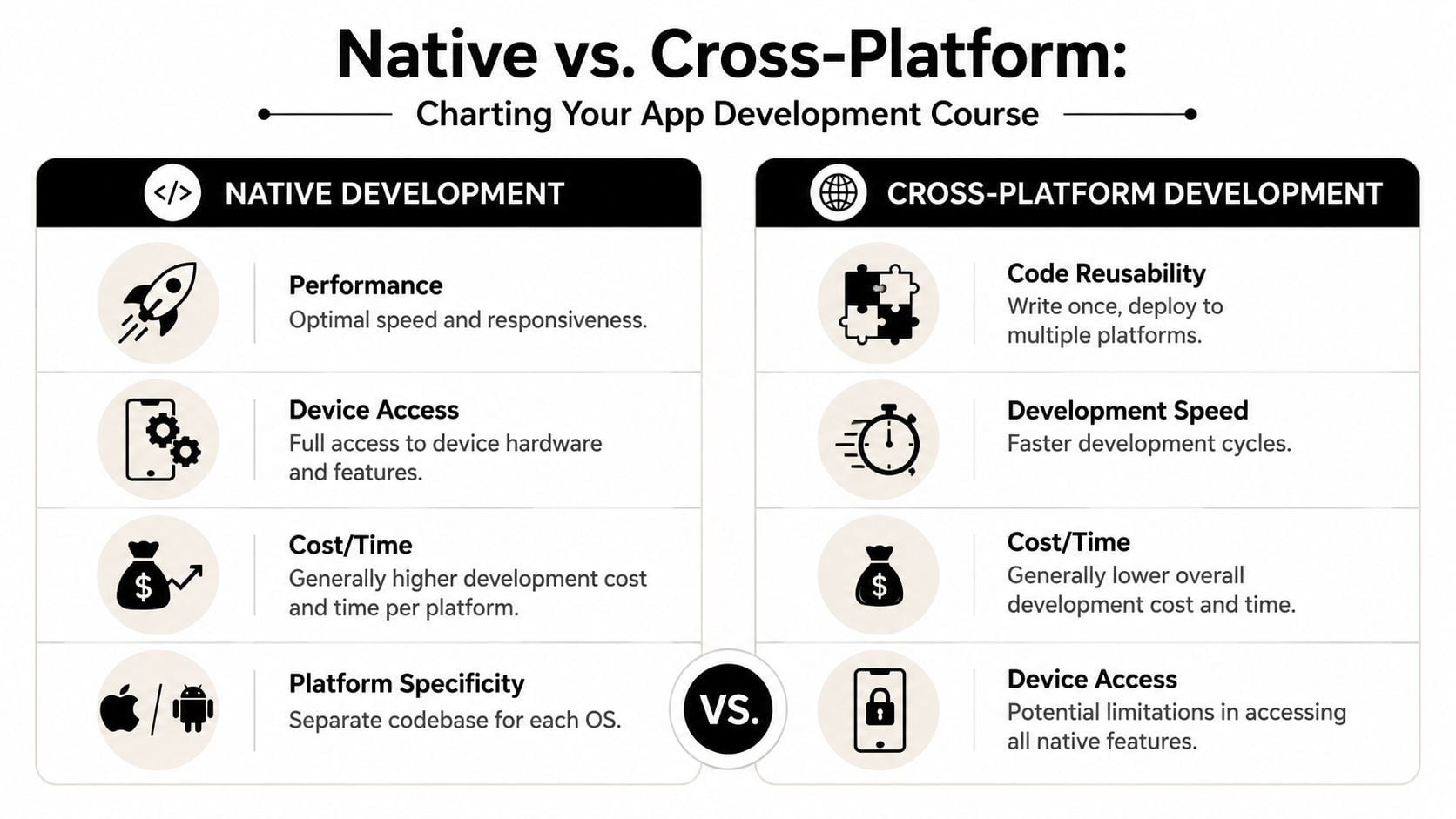 A comparison chart outlining the pros and cons of native versus cross-platform mobile application development.