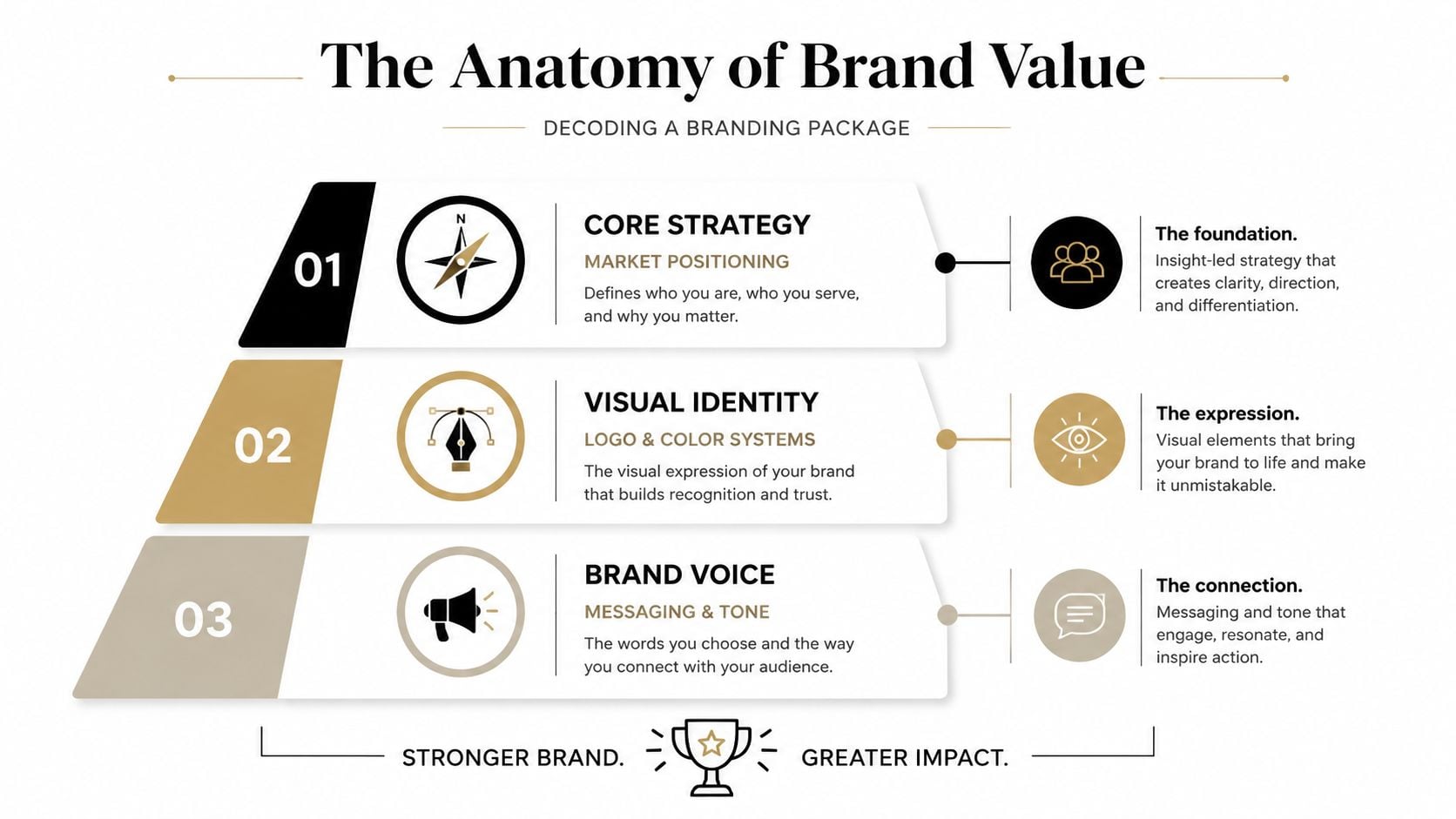 A tiered infographic titled The Anatomy of Brand Value, explaining strategy, visual identity, and brand voice.
