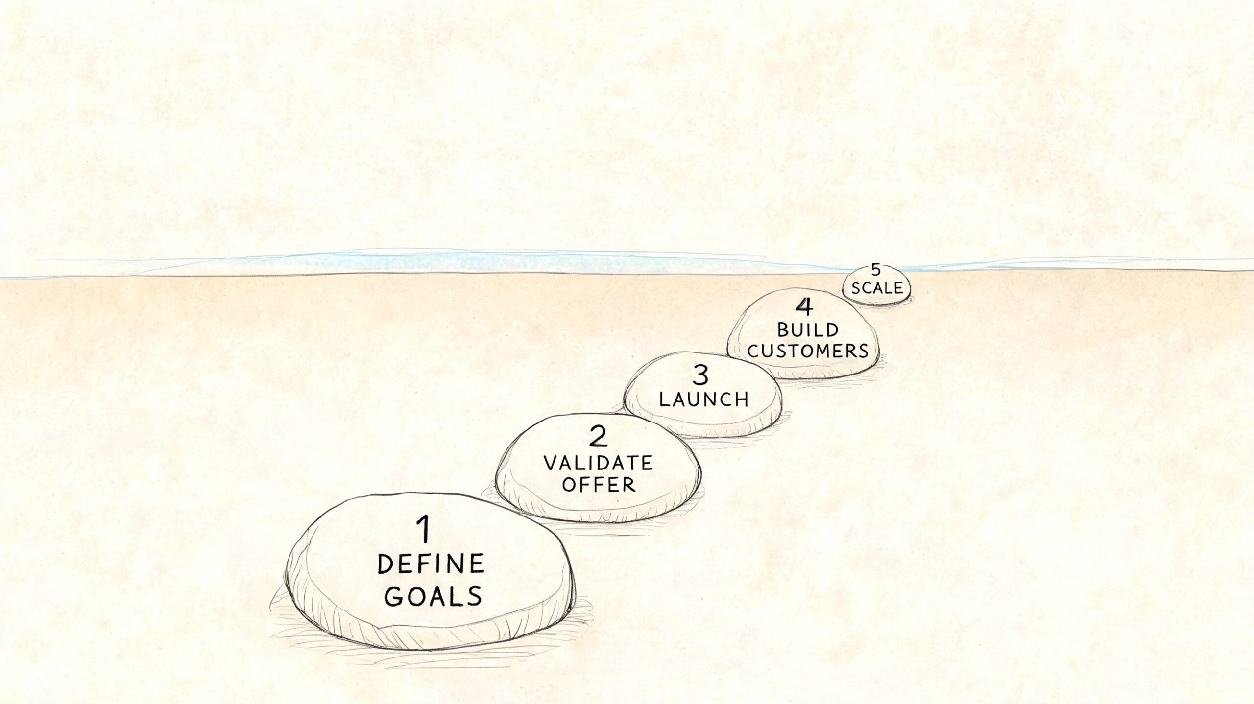 A path of five numbered stepping stones on sand leading toward a horizon, illustrating a business process.