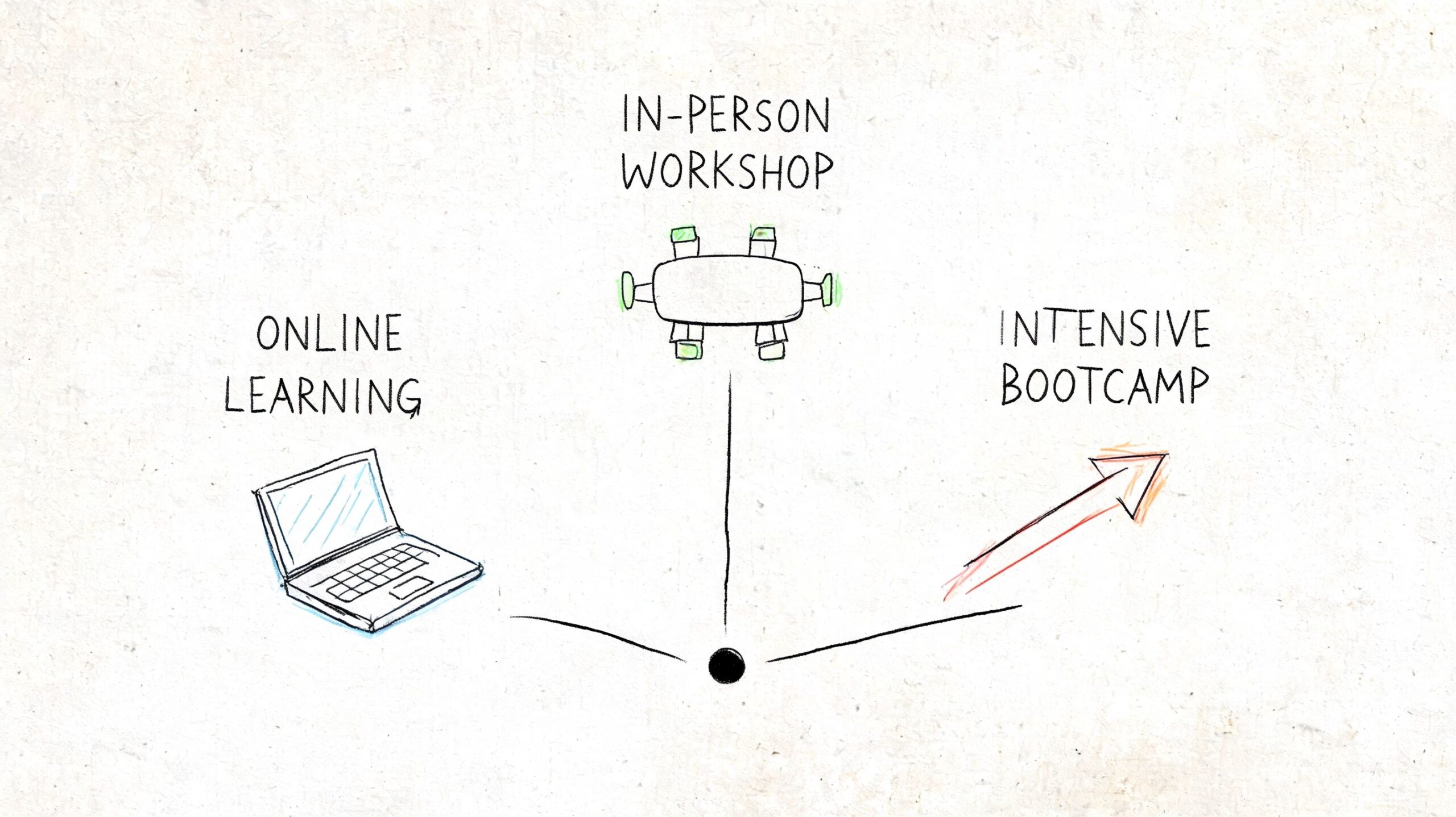 A hand-drawn illustration showing three learning paths: online learning, in-person workshops, and an intensive bootcamp program.