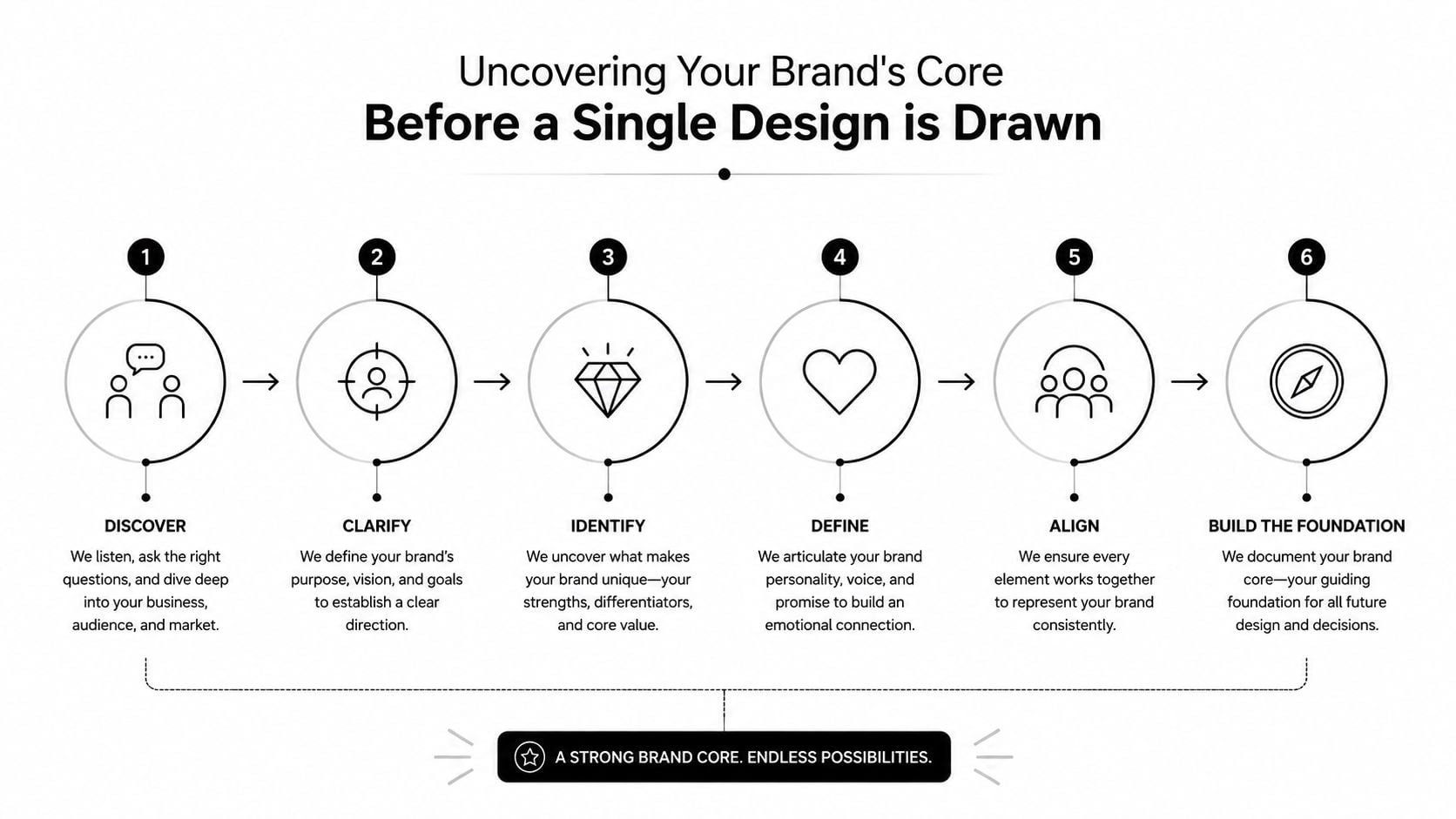 A six-step infographic process chart detailing the stages of developing a core brand identity strategy.