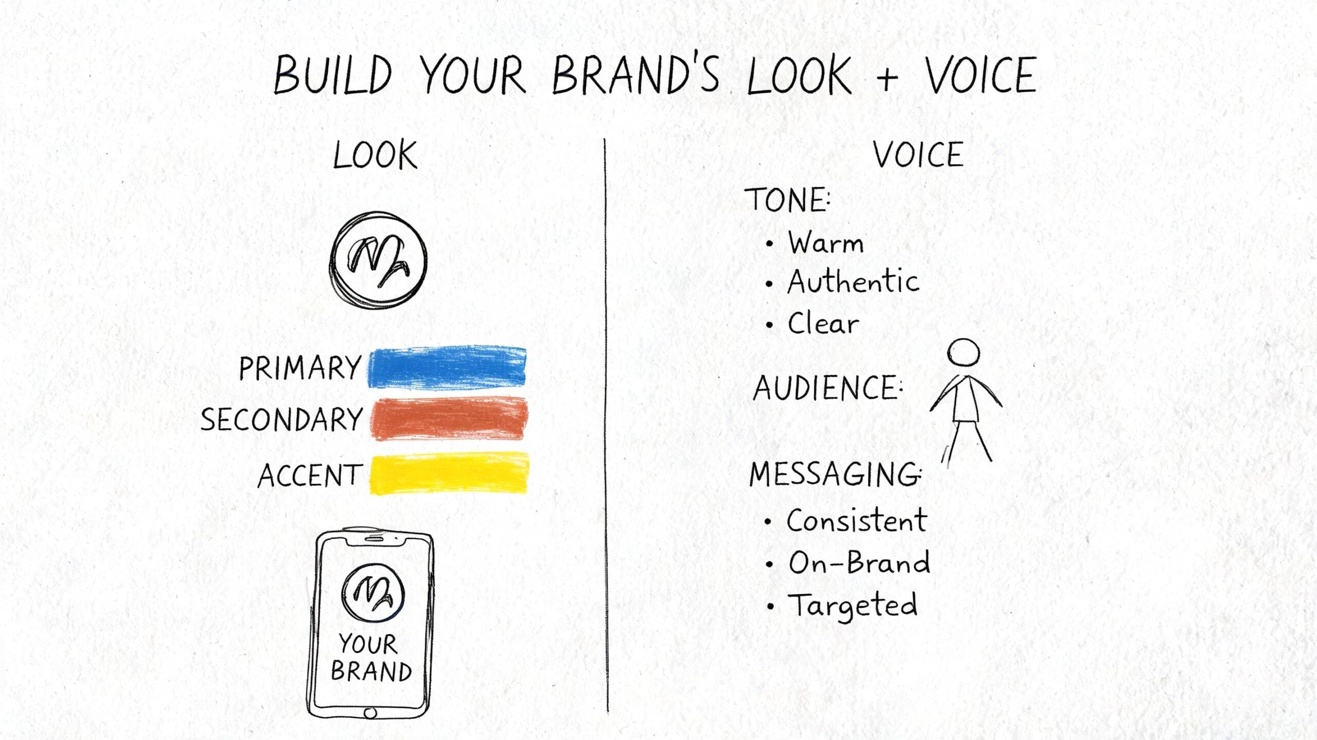 A hand-drawn infographic illustrating the key components of building a brand identity including look and voice.