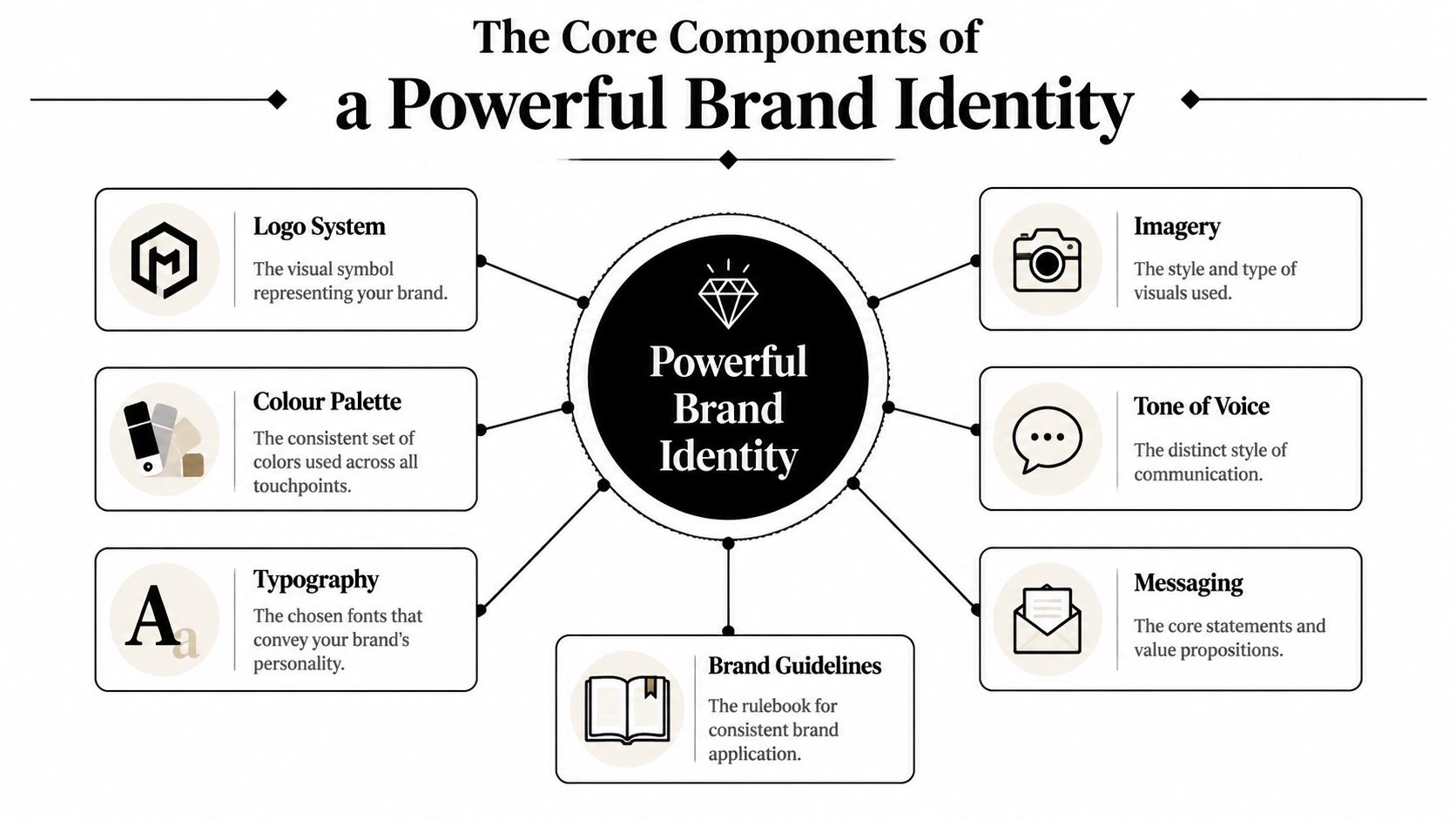 A diagram illustrating the seven core components required to build a powerful and consistent brand identity.