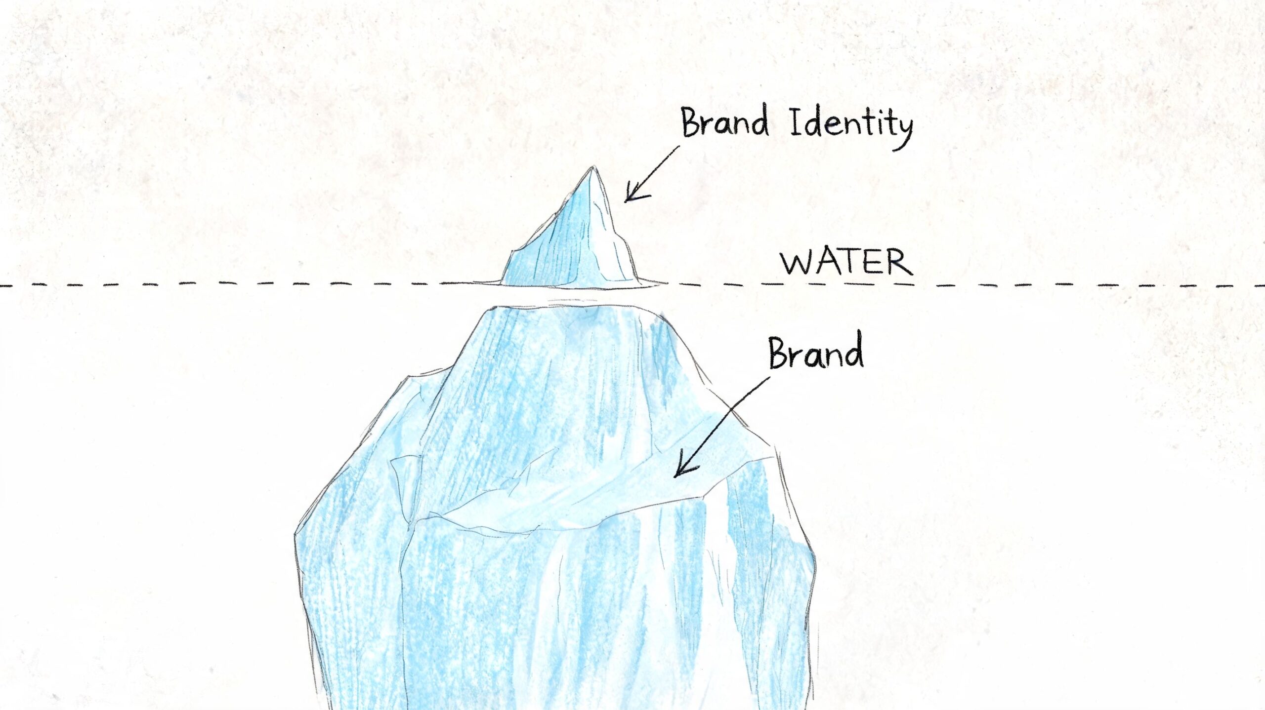A hand-drawn illustration of an iceberg with the top labeled Brand Identity and bottom labeled Brand.