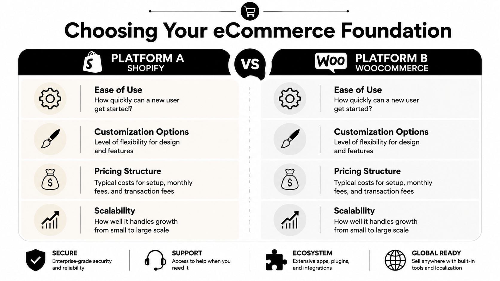 A comparison infographic between Shopify and WooCommerce evaluating ease of use, customization, pricing, and scalability.