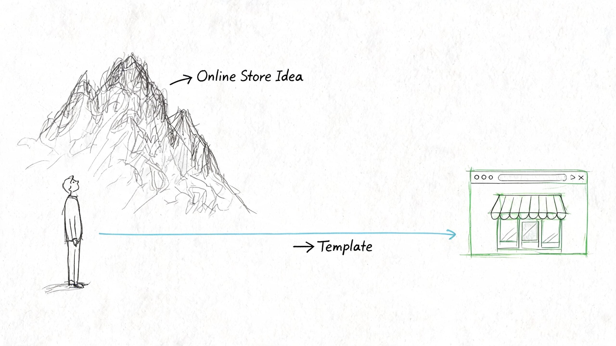 A hand-drawn illustration showing a person viewing a mountain titled Online Store Idea, with a bridge labeled Template leading to a digital store icon.
