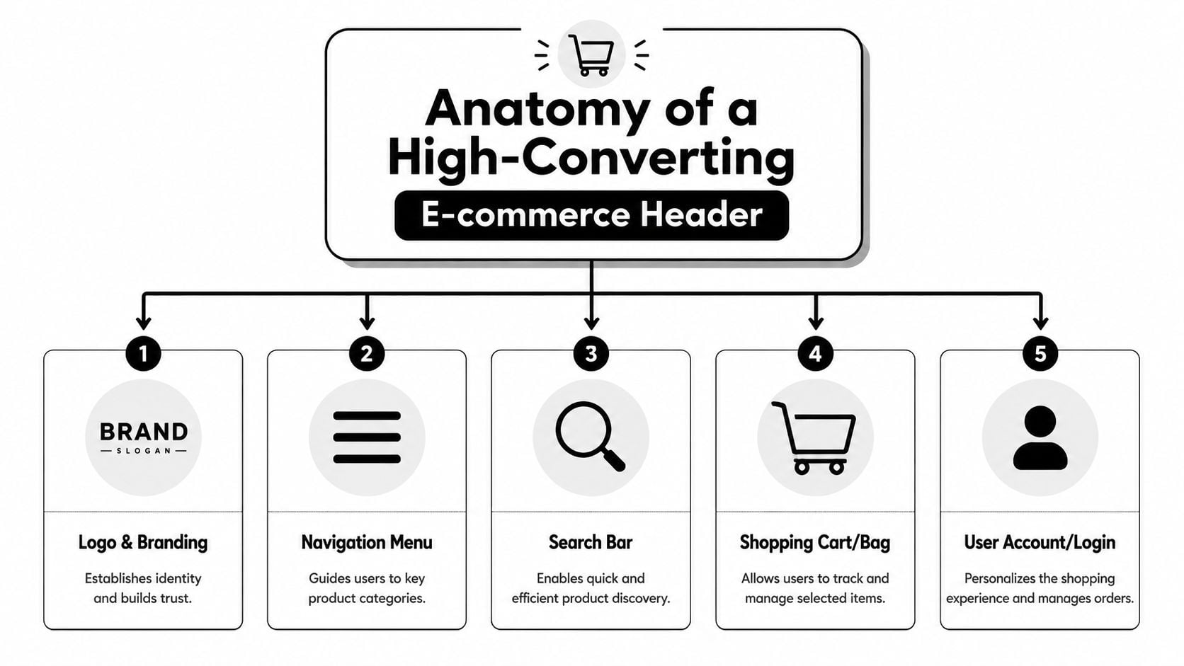 A diagram illustrating the five essential components of a high-converting e-commerce website header for better navigation.