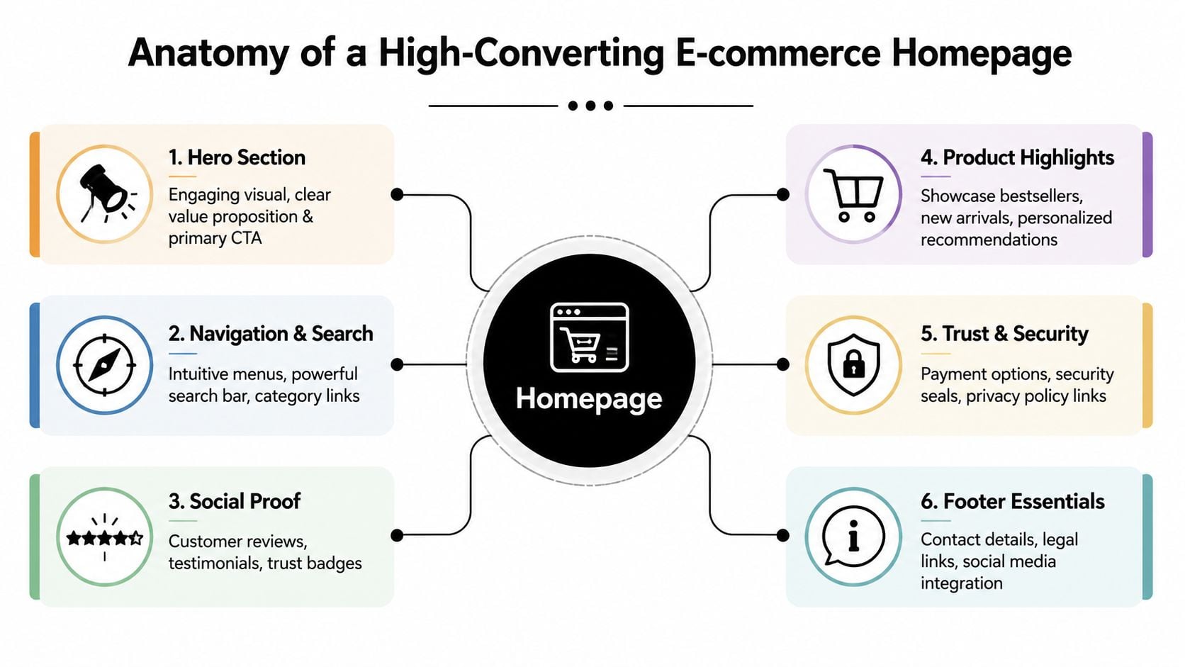 A diagram illustrating the six essential components of a high-converting e-commerce website homepage design.