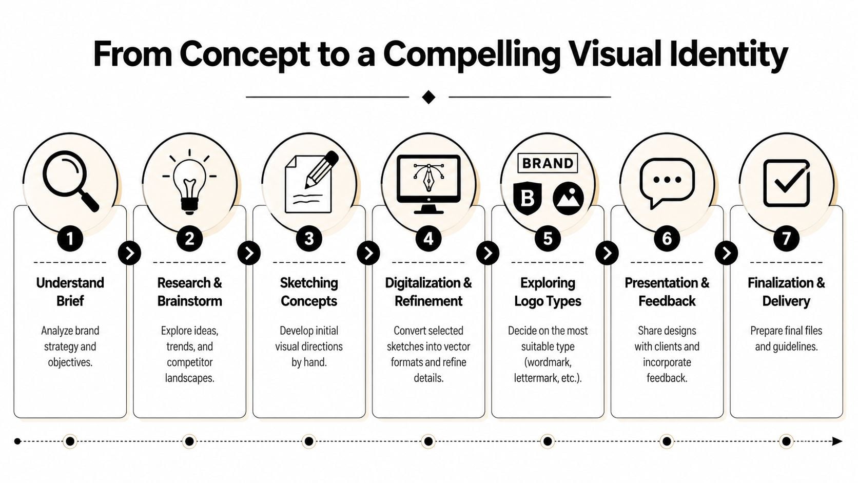 A seven-step process infographic illustrating the journey from initial concept to a final professional visual brand identity.