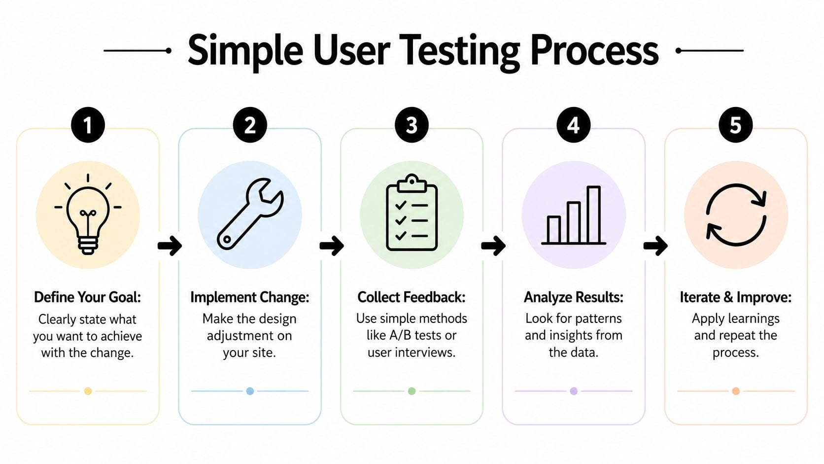 A five-step infographic showing the simple user testing process for website optimization and design improvements.