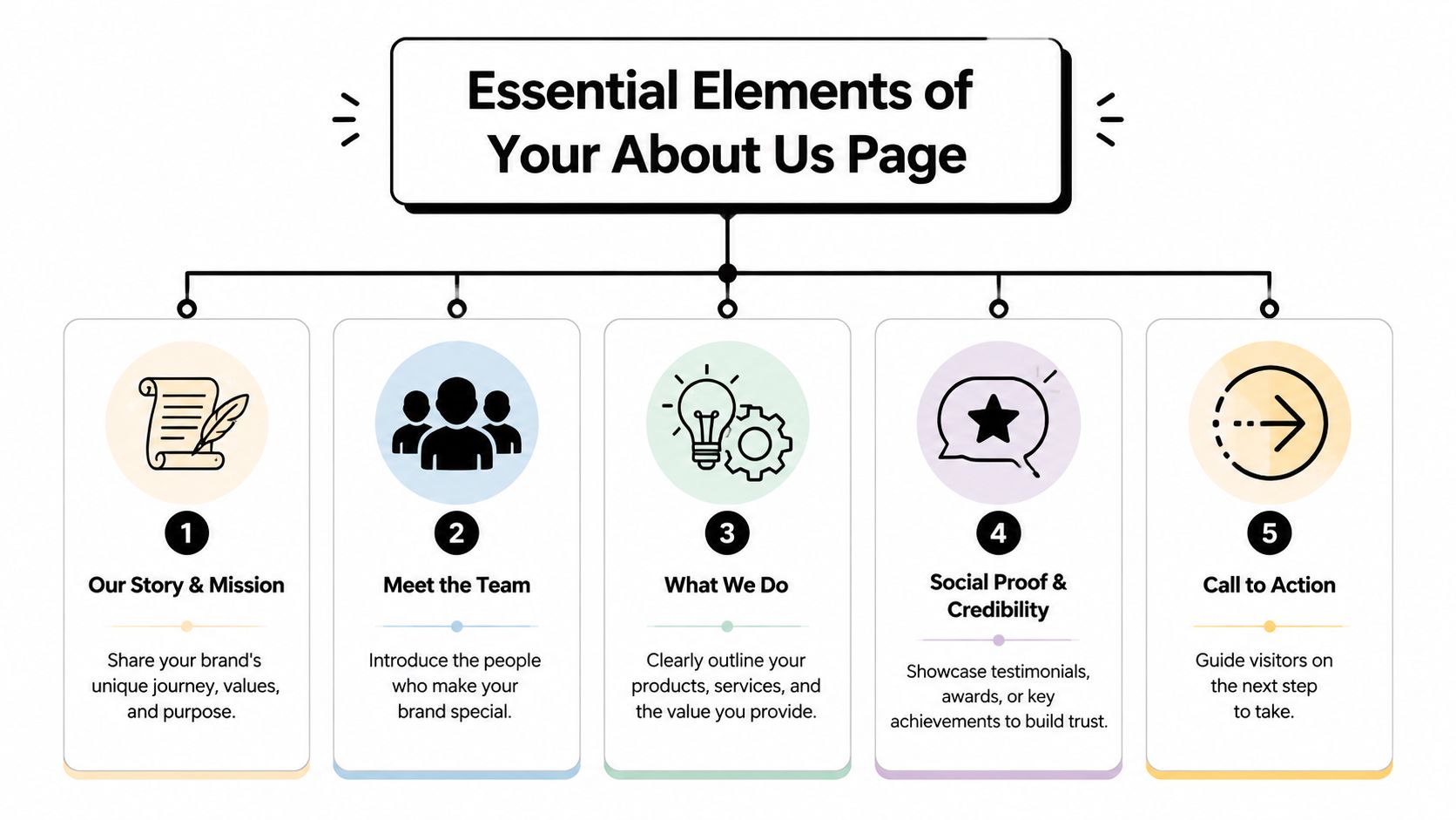 An infographic showing five essential elements for creating an effective and engaging brand About Us page.