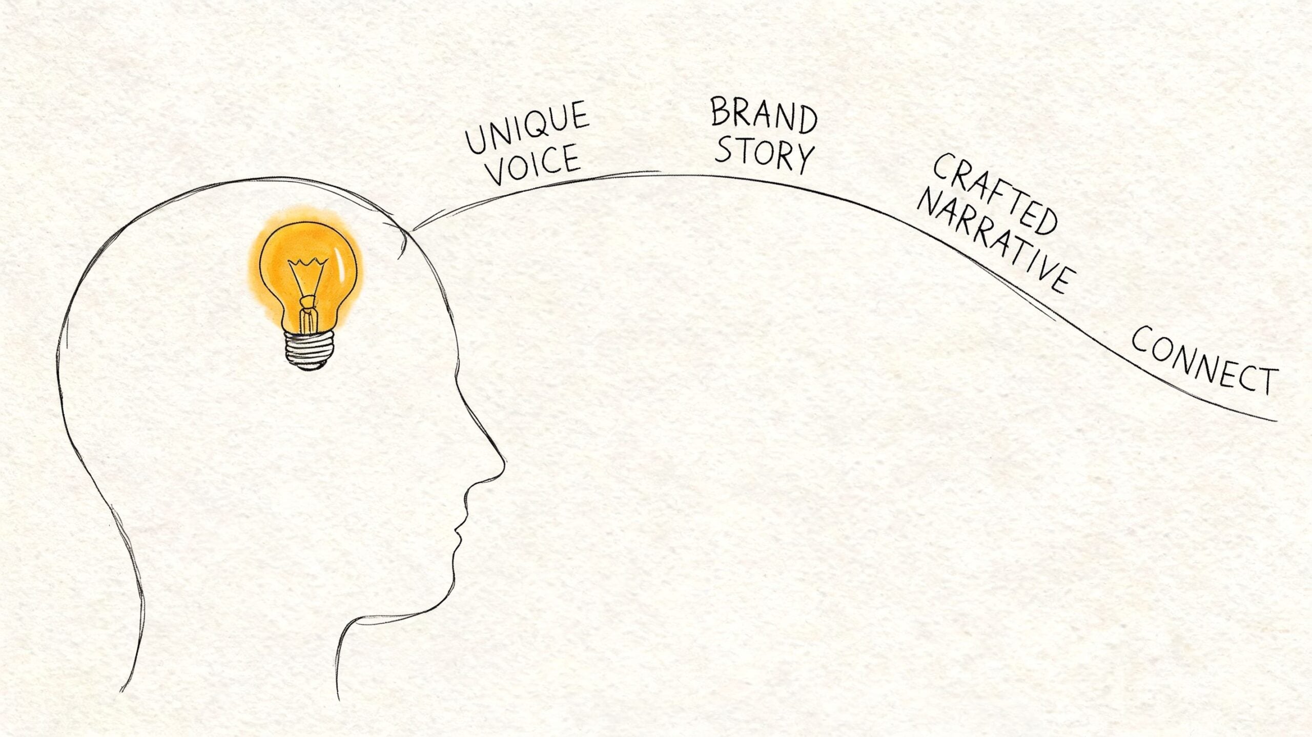 A hand-drawn illustration showing a lightbulb idea emerging from a human head, representing branding concepts.