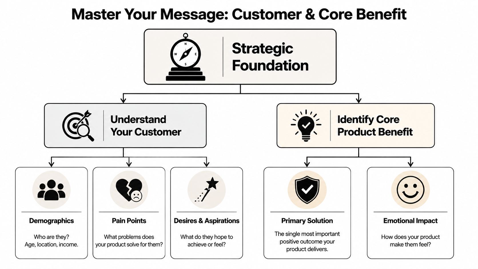 A strategic marketing diagram outlining steps to understand customer demographics, pain points, and core product benefits.