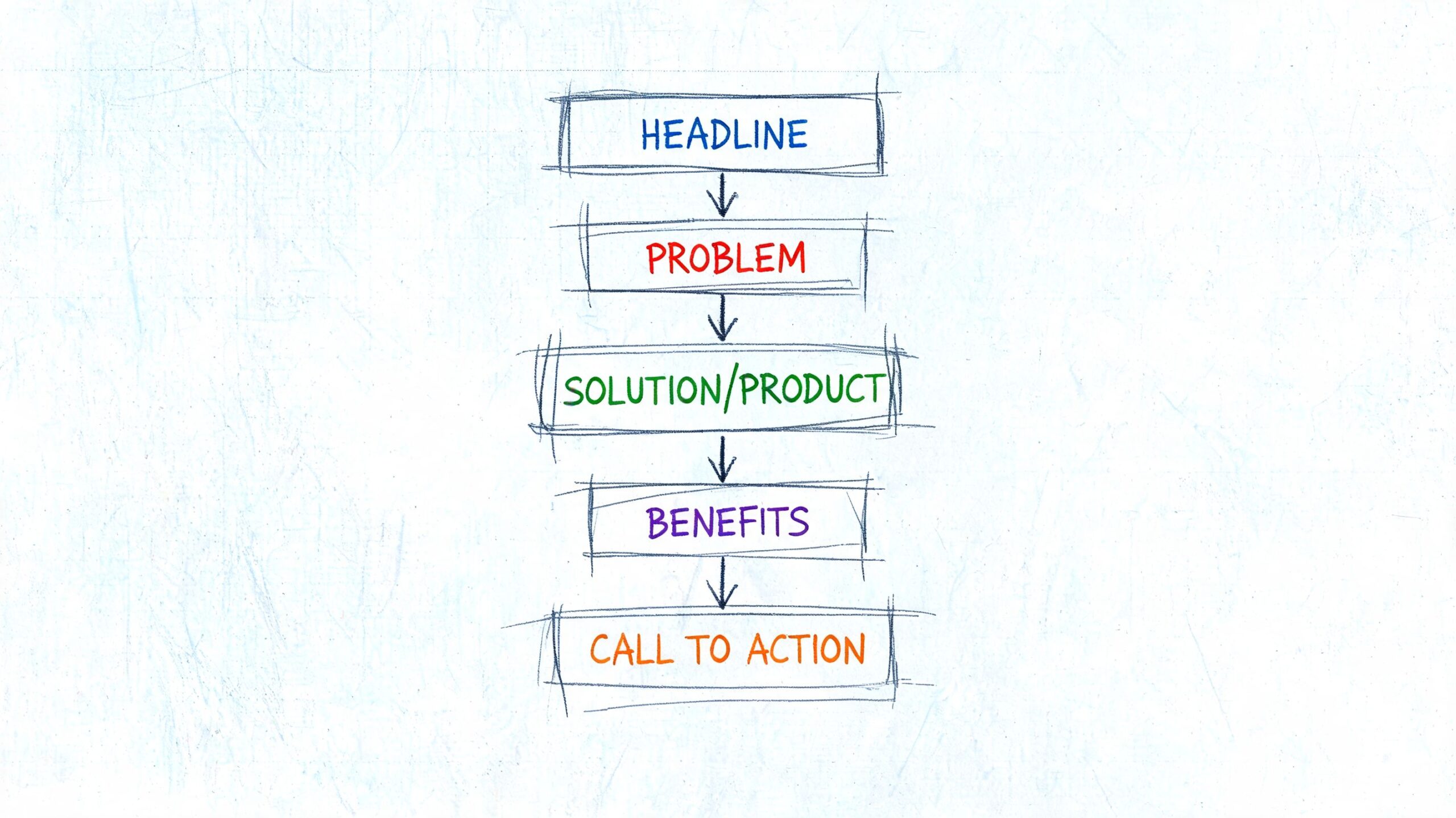 A diagram outlining the sequential steps of writing a sales-focused product description from headline to call action.