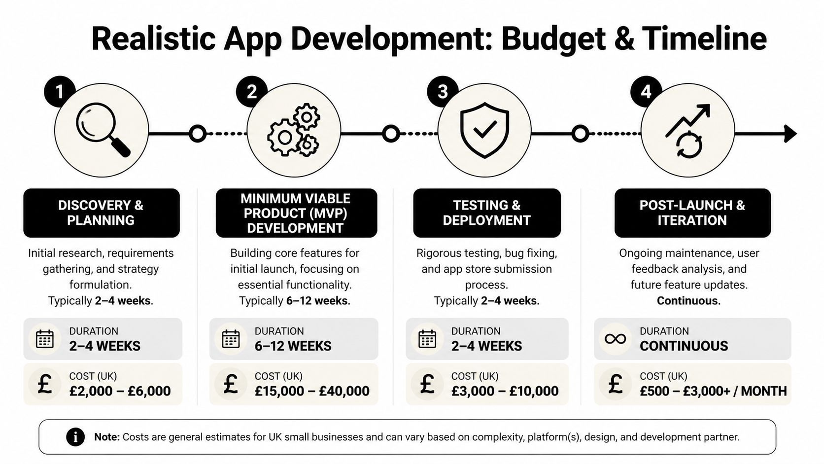 A four-step infographic showing the stages, estimated duration, and UK cost of mobile app development processes.