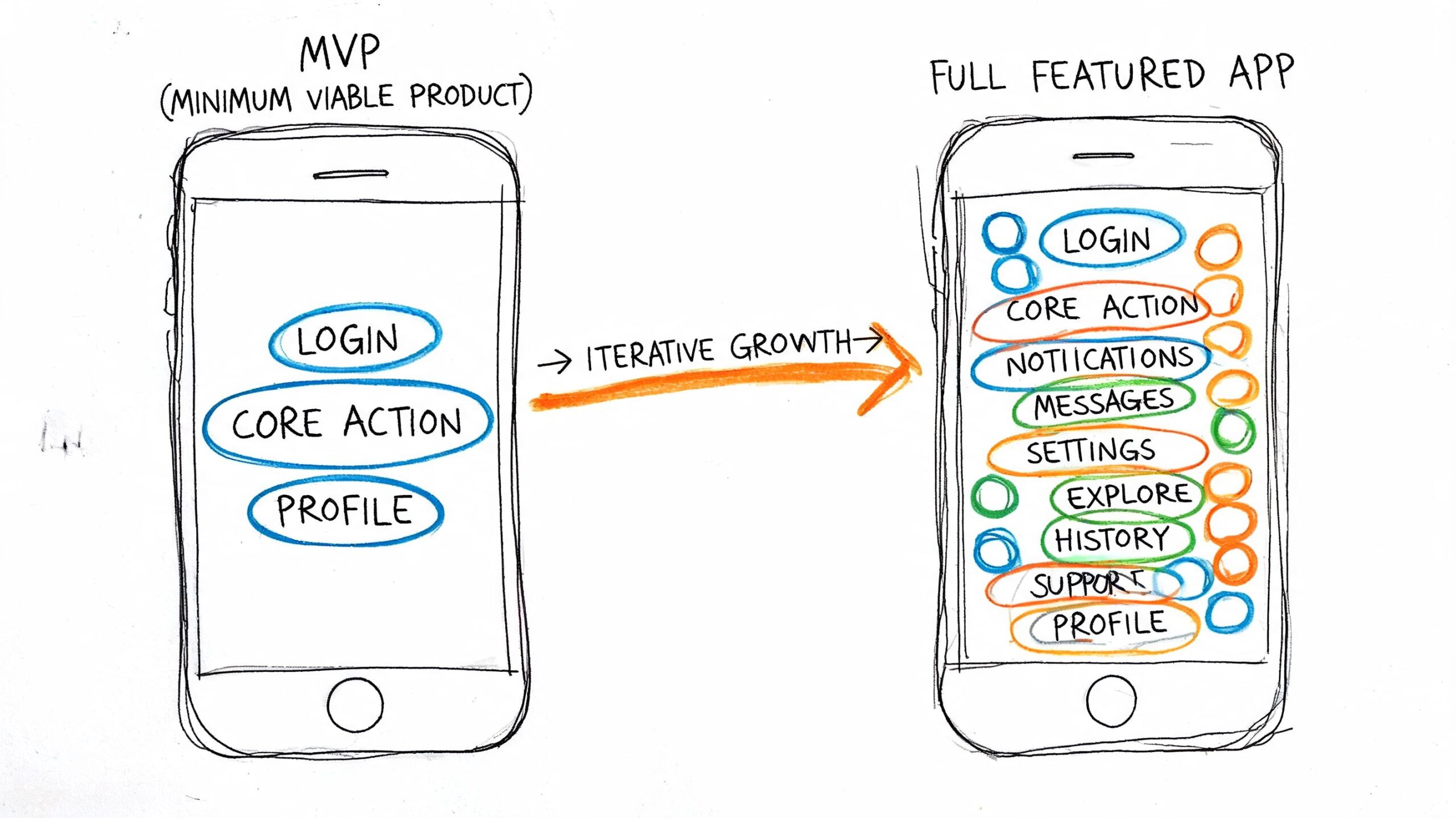 A hand-drawn illustration showing the evolution from a simple MVP mobile app to a fully featured app.