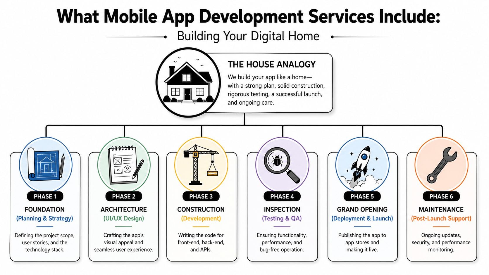 An infographic illustrating the six phases of mobile app development services compared to building a house.