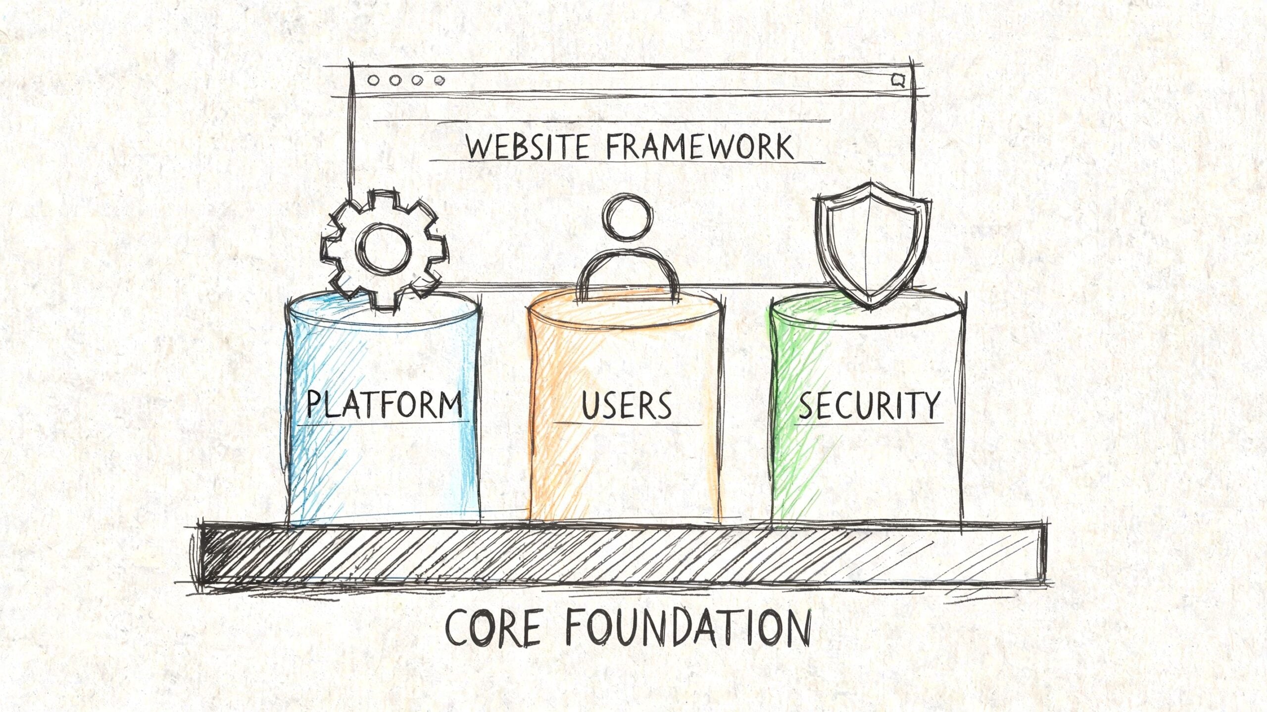 A hand-drawn illustration showing the core foundation of a website framework, including platform, users, and security elements.