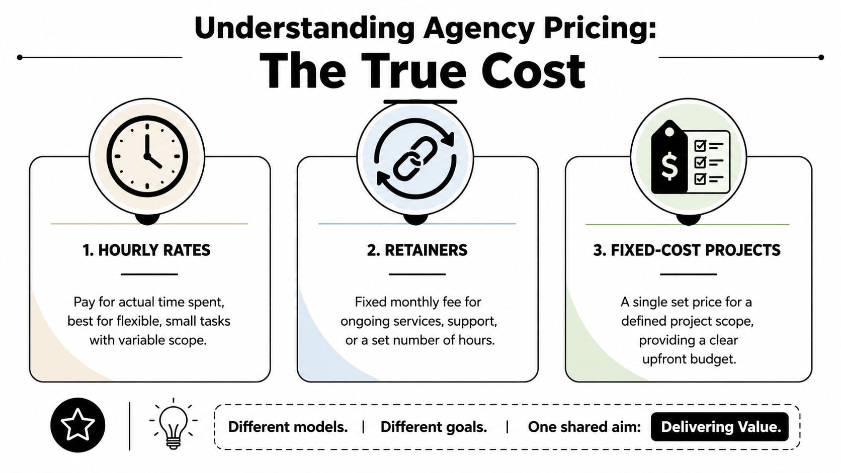 A diagram illustrating three common agency pricing models including hourly rates, retainers, and fixed-cost projects.