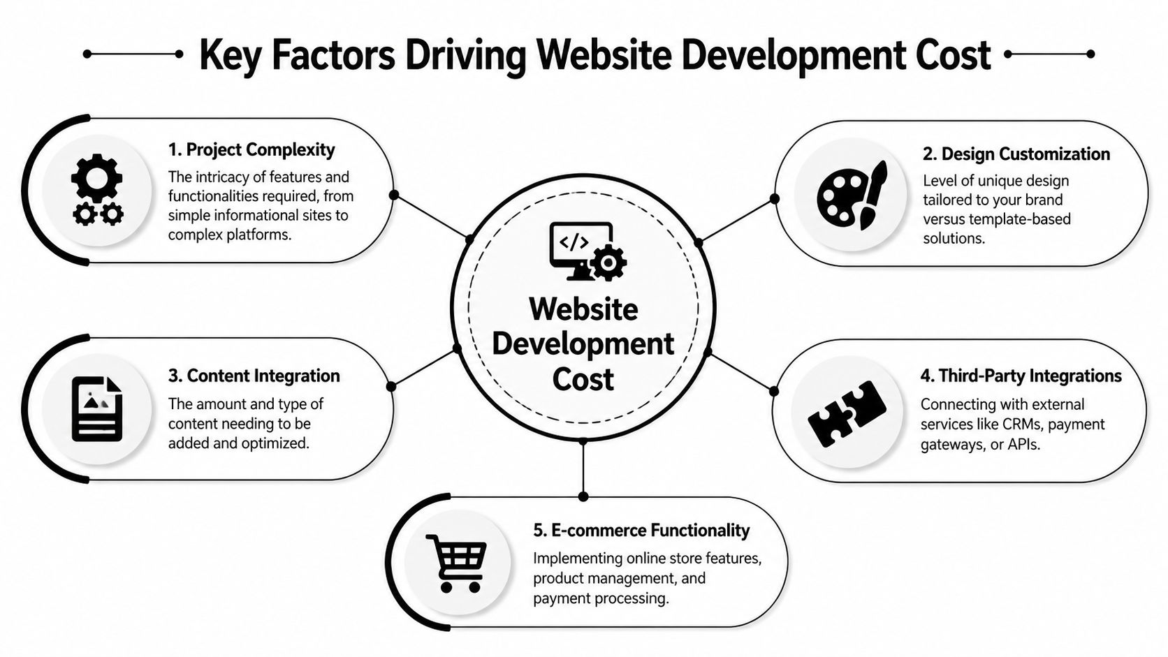 A diagram illustrating five key factors that influence the total cost of professional website development services.