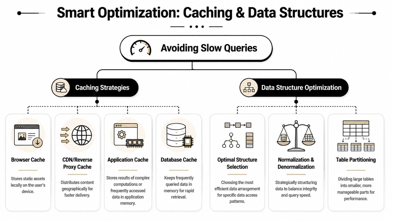 A diagram outlining strategies for database optimization, including various caching techniques and data structure optimization methods.