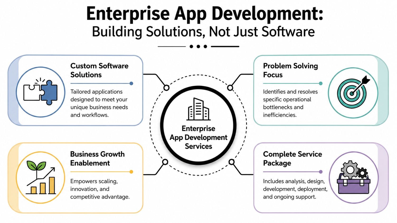 A diagram illustrating the benefits of enterprise app development services for businesses and operational growth.