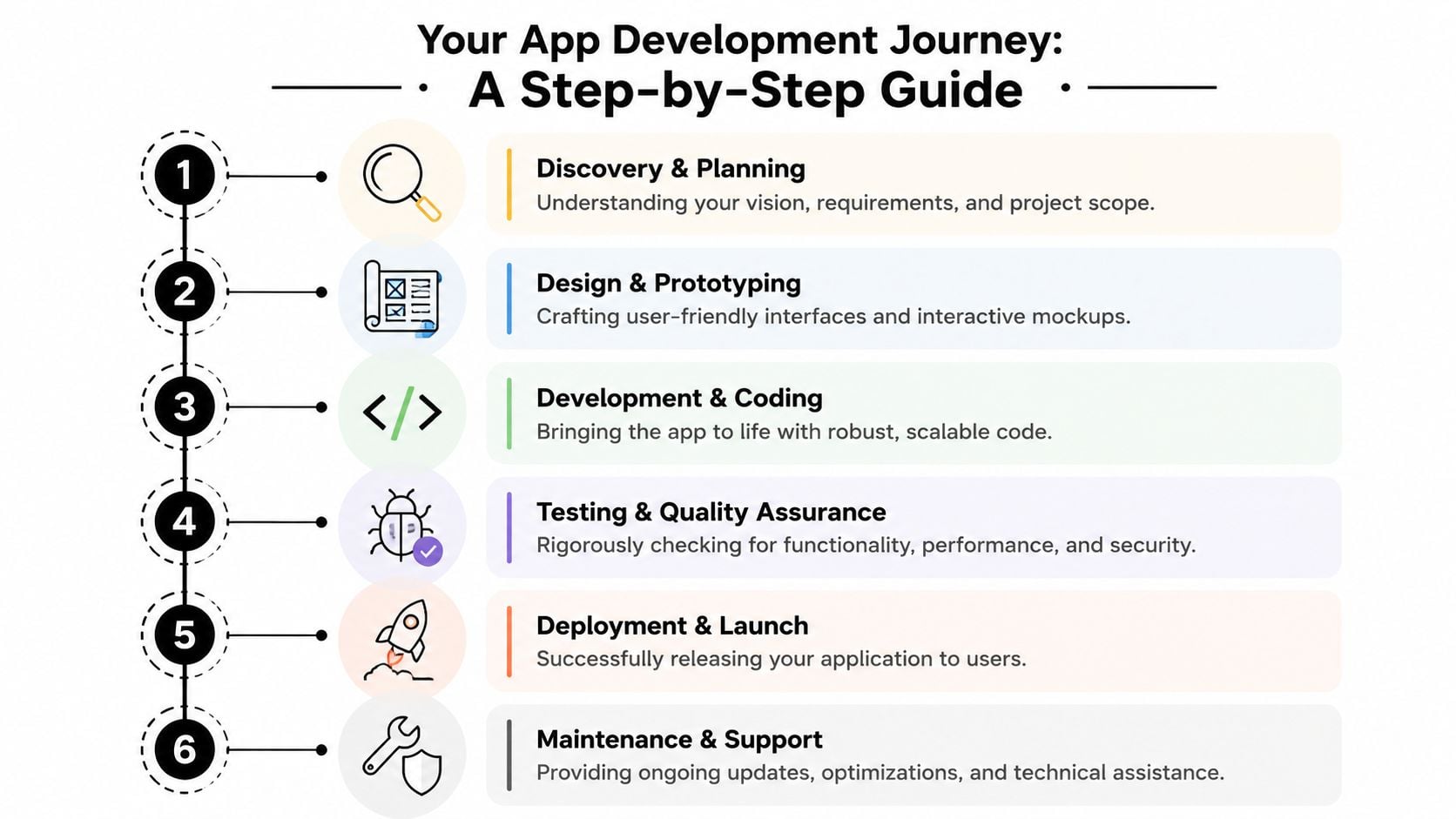 A six-step infographic illustrating the enterprise app development journey from discovery and planning to maintenance and support.