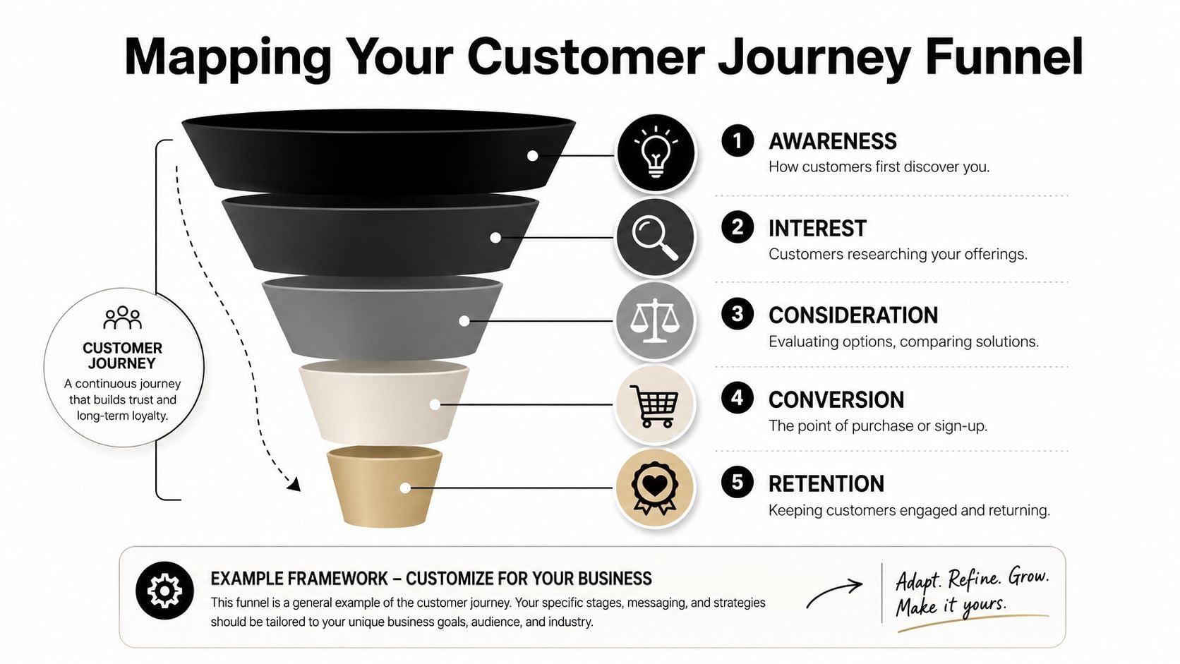 A diagram illustrating a five-stage customer journey funnel from awareness to retention for business marketing.