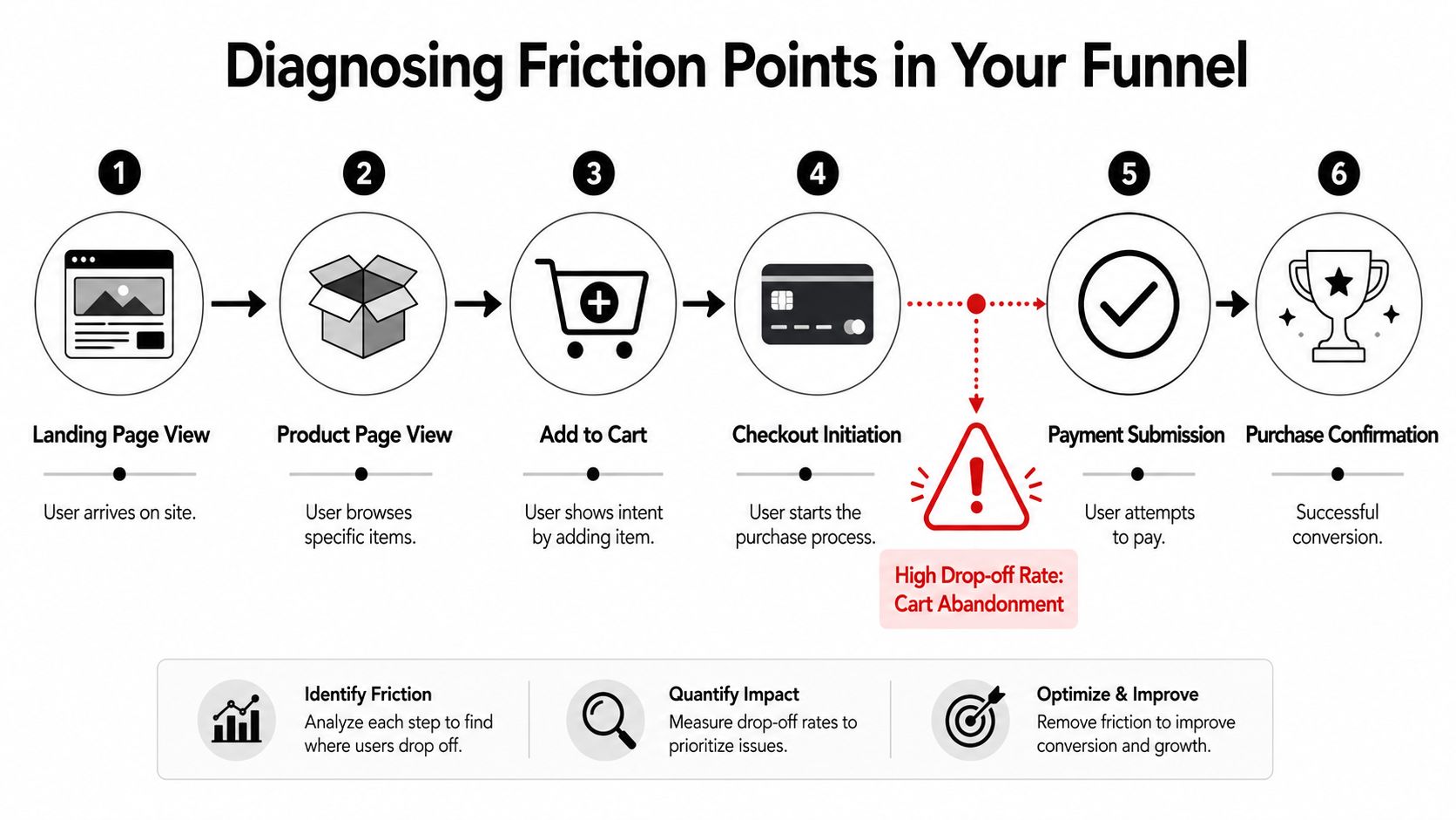 A six-step sales funnel diagram illustrating common customer journey stages and identifying cart abandonment friction points.