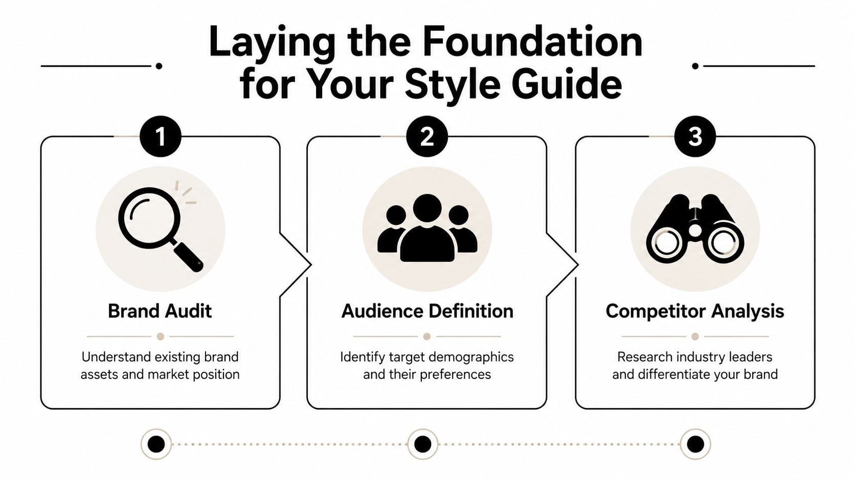 A three-step infographic showing how to lay the foundation for a brand style guide.
