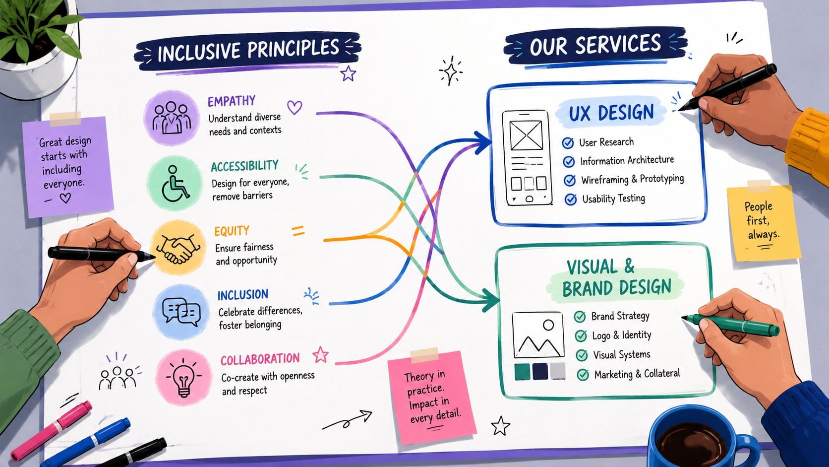 An illustrated diagram showing inclusive design principles connected to UX design and visual brand design services.