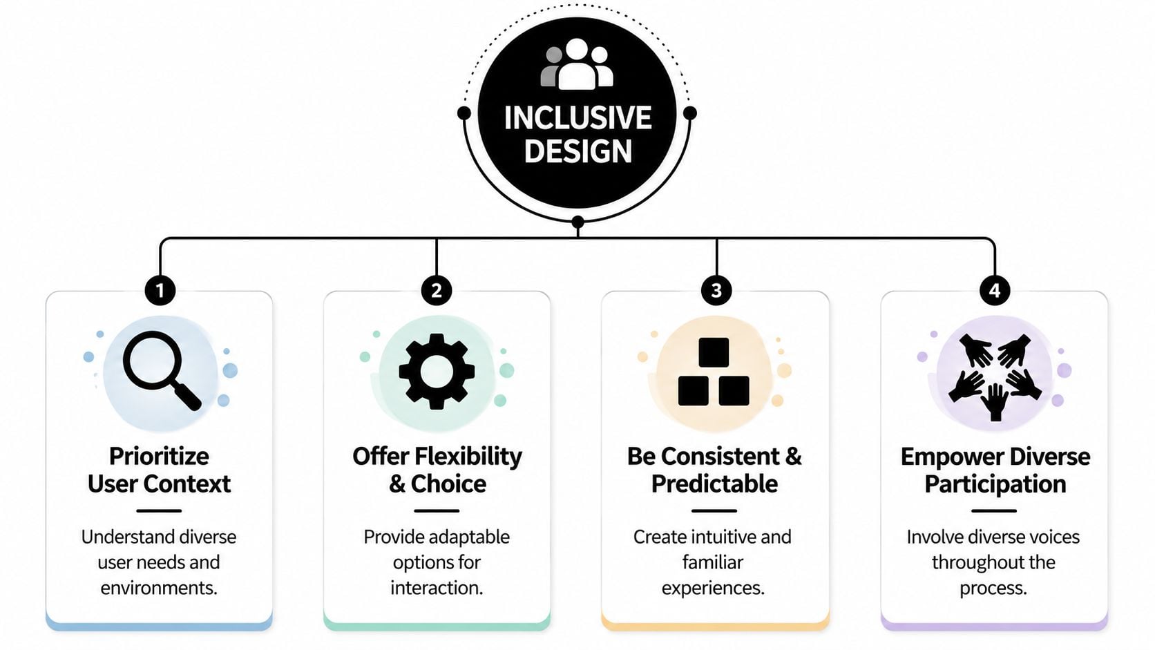 A diagram outlining four core inclusive design principles, emphasizing user context, flexibility, consistency, and diverse participation.