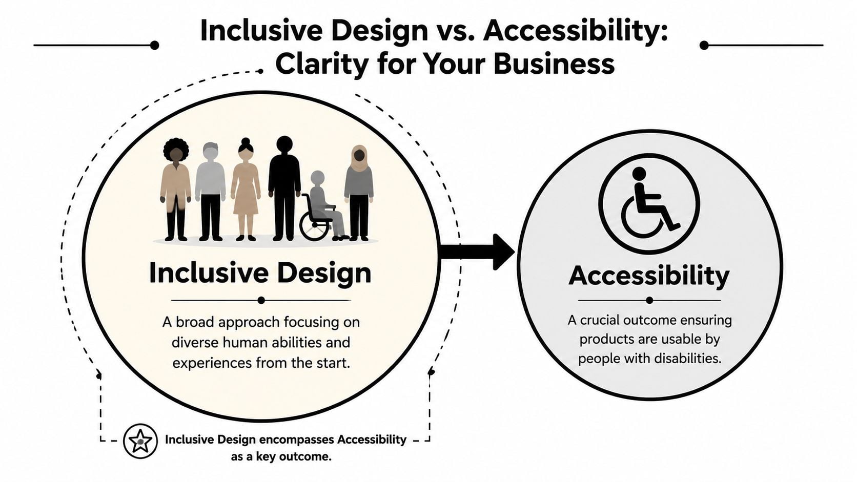 An infographic showing that inclusive design encompasses accessibility as a key outcome for business products.