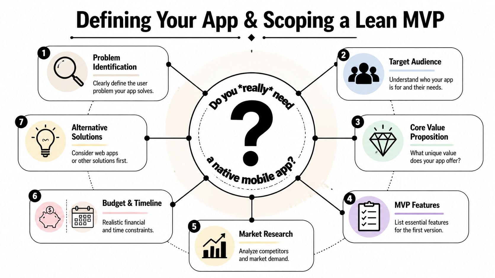 A diagram outlining seven steps for defining a mobile app and scoping a lean MVP.