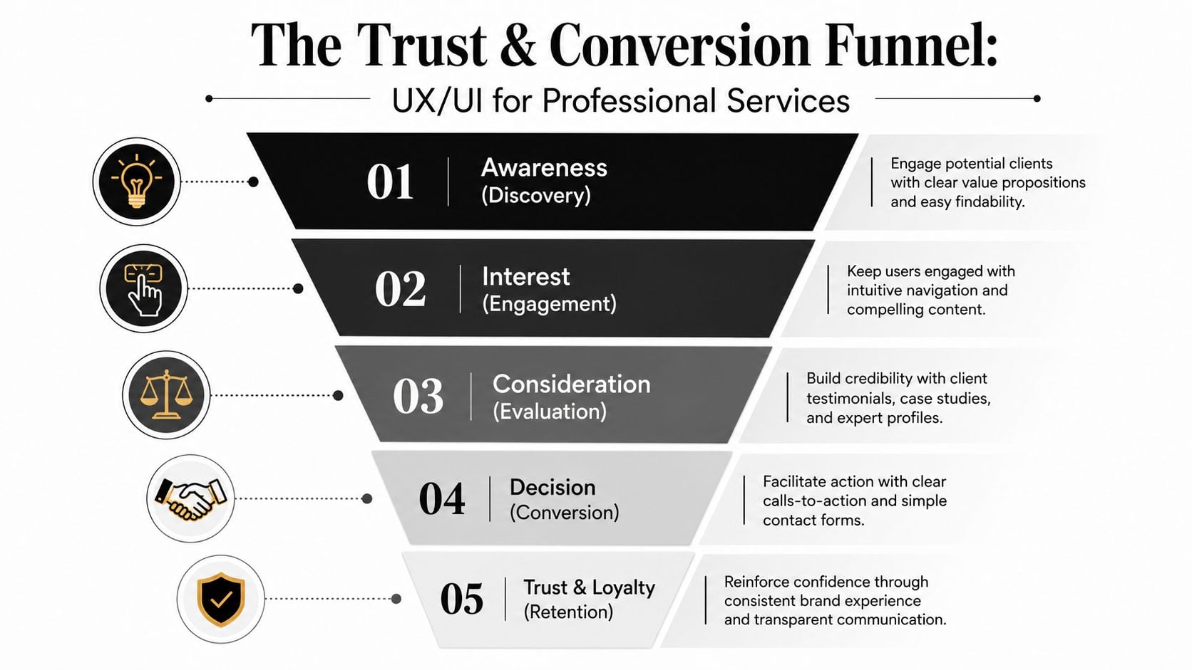 A funnel diagram illustrating UX/UI design stages for building trust and conversions on professional services websites.