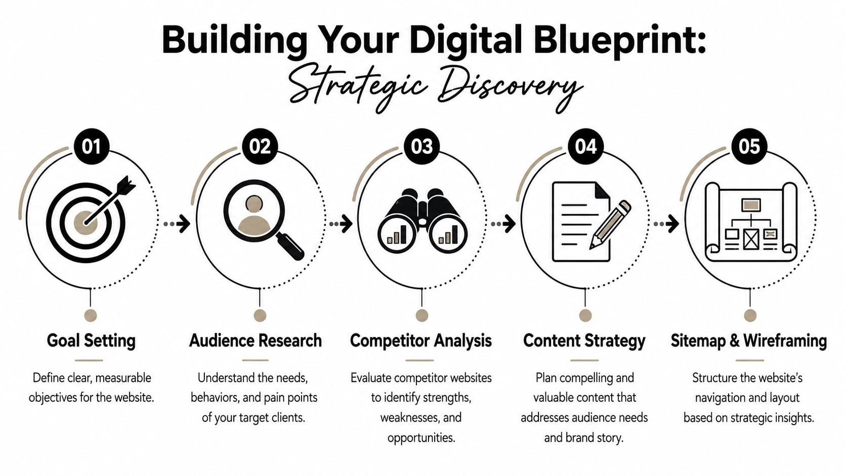 A five-step infographic showing the digital blueprint process for website design from goal setting to wireframing.