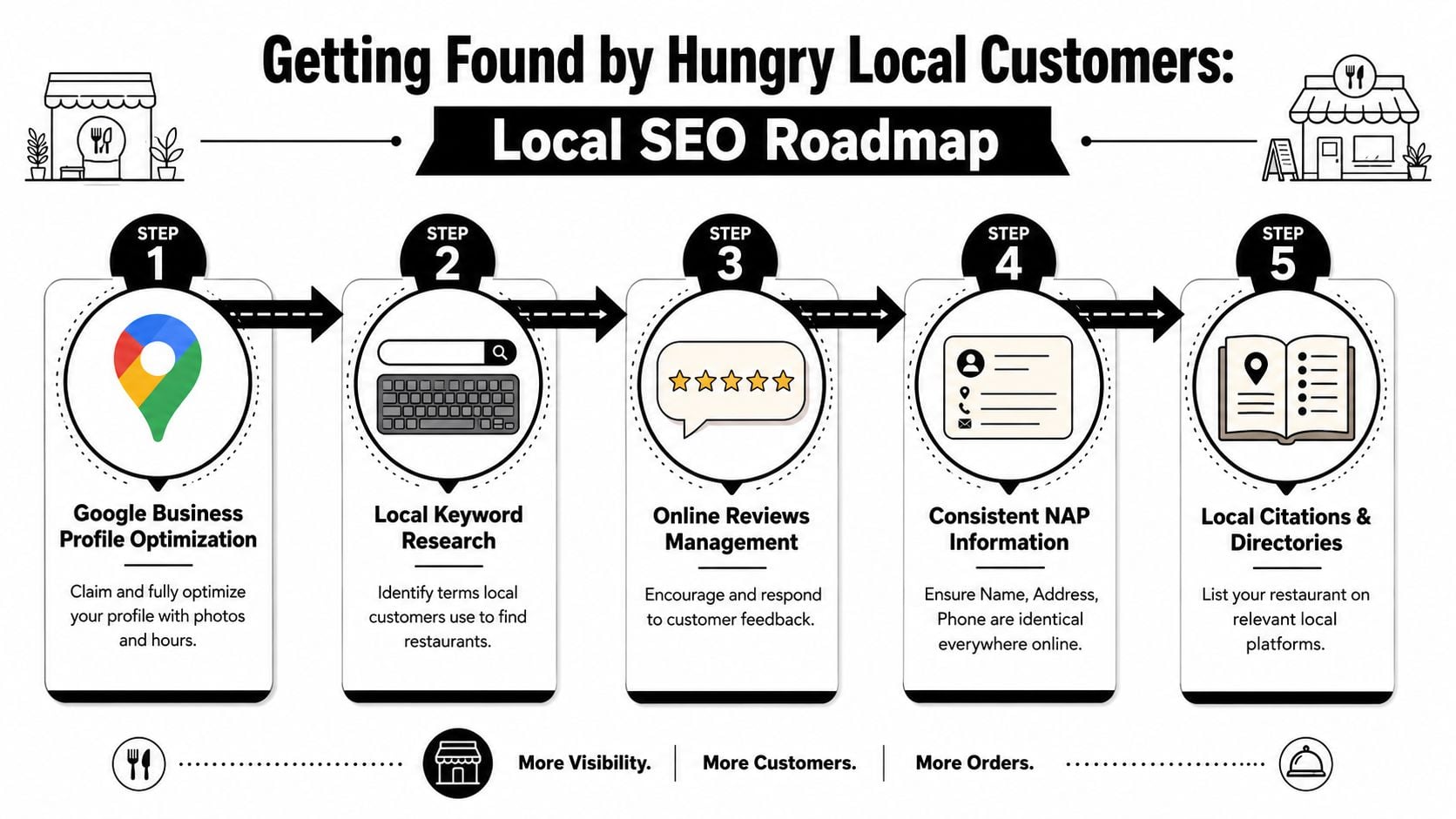 A five-step local SEO roadmap infographic for restaurants to improve visibility and attract more local customers.