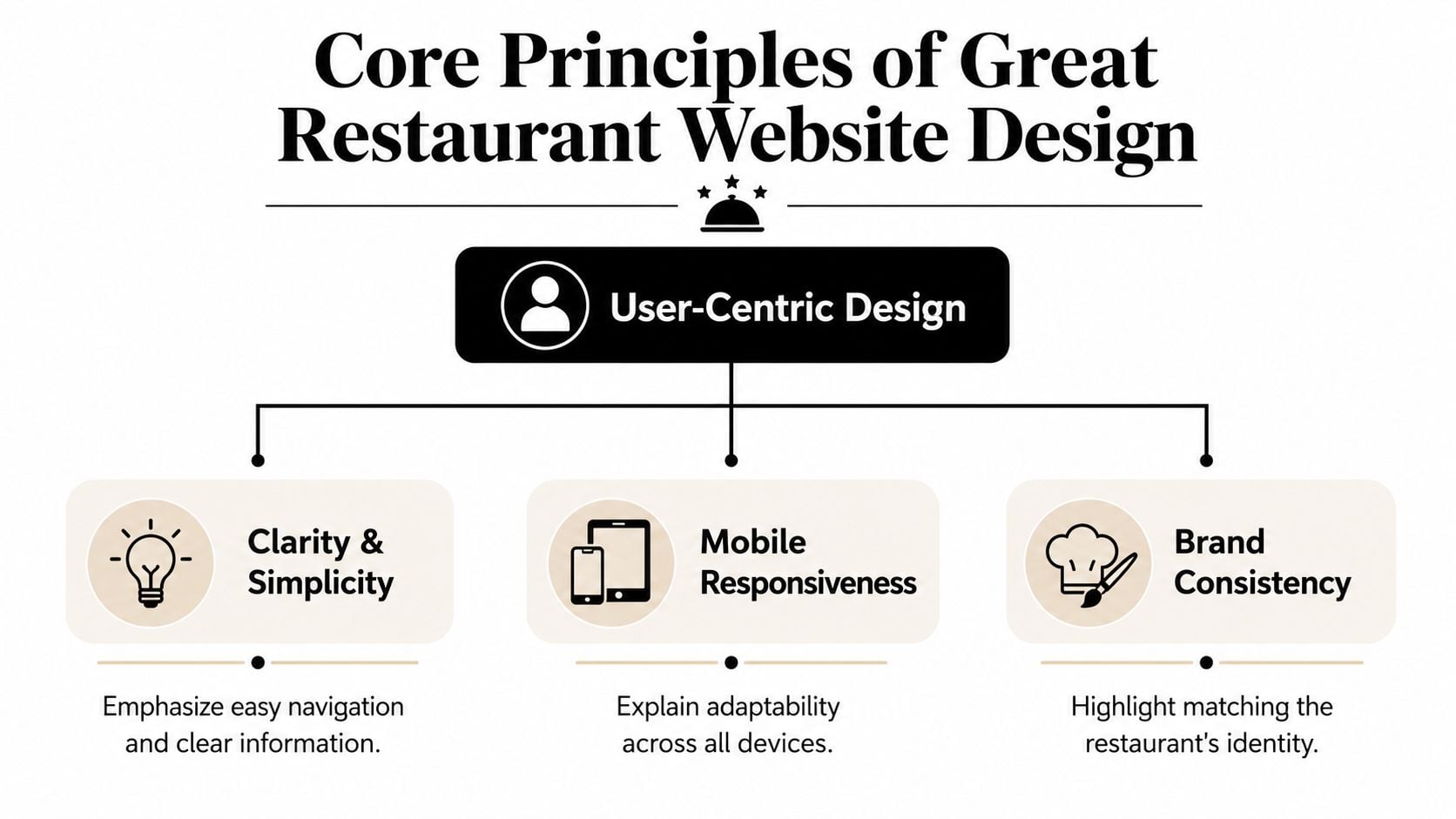 A diagram illustrating the core principles of great restaurant website design including user-centricity, clarity, mobile responsiveness, and branding.