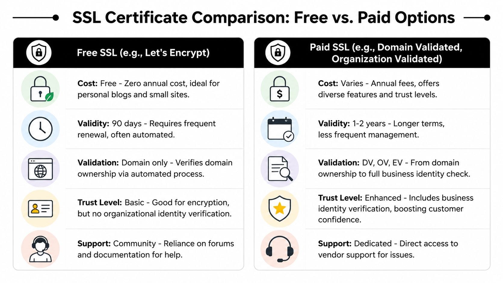 A comparison chart outlining the key differences between free SSL certificates and paid SSL security options.