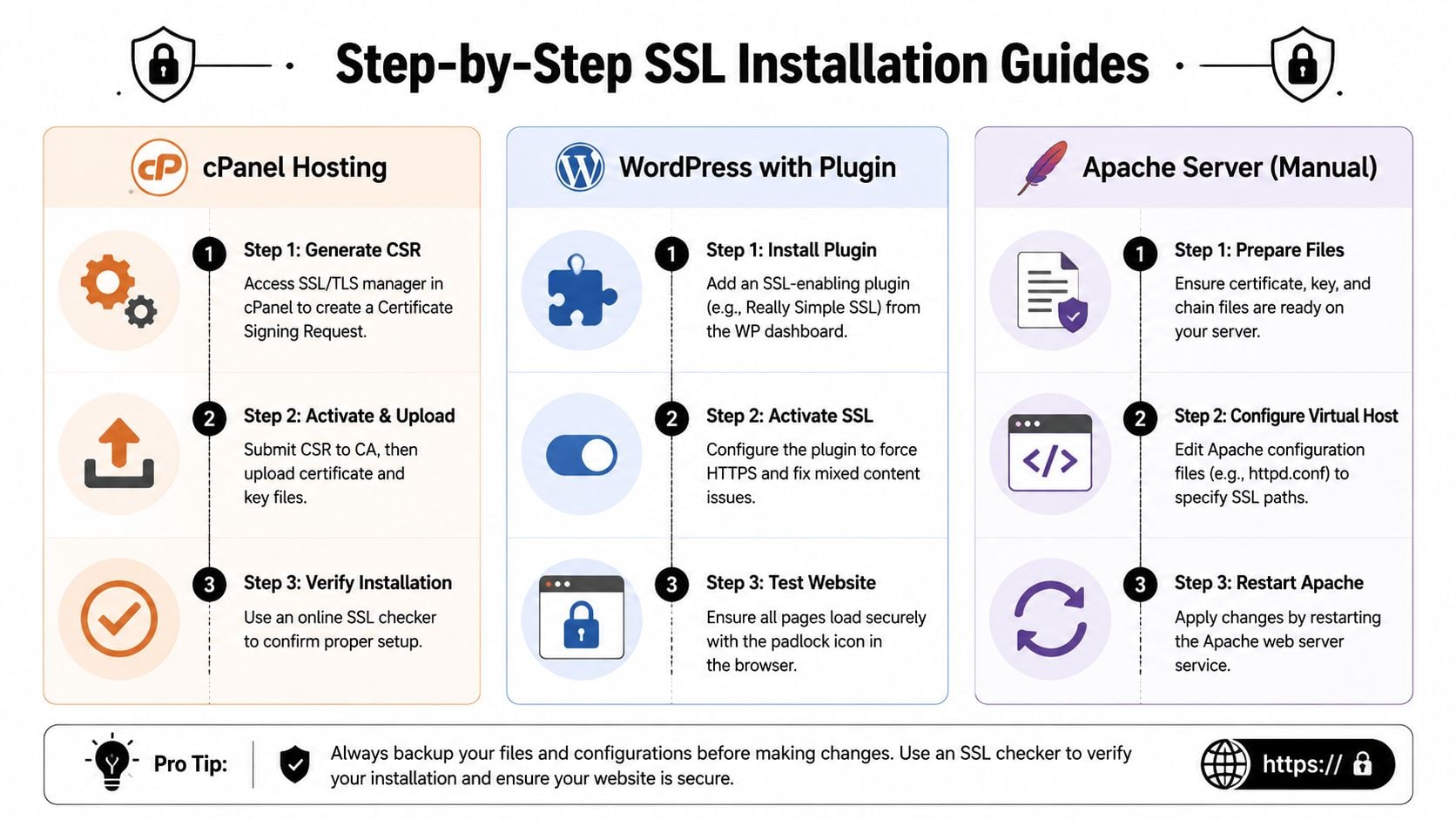 A helpful infographic outlining step-by-step instructions for installing SSL certificates on cPanel, WordPress, and Apache web servers.