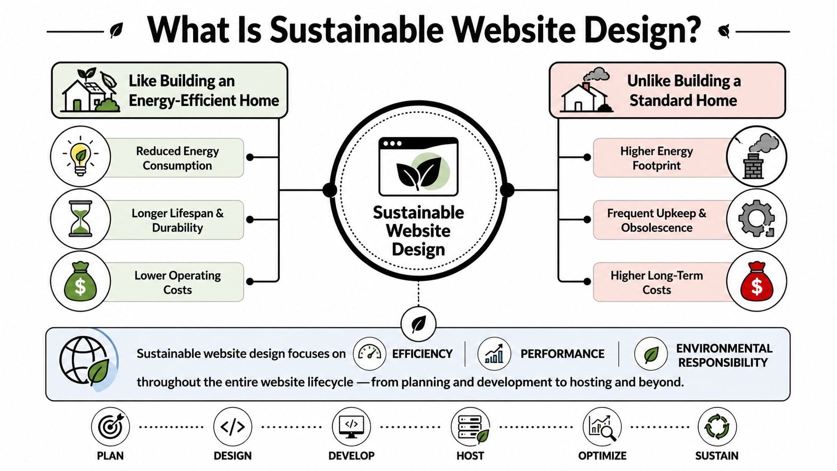 A diagram explaining sustainable website design by comparing it to energy-efficient versus standard homes and showing lifecycles.