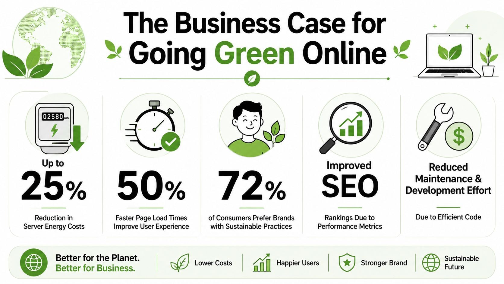 An infographic titled The Business Case for Going Green Online highlighting benefits of sustainable website design practices.
